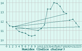 Courbe de l'humidex pour Sandillon (45)