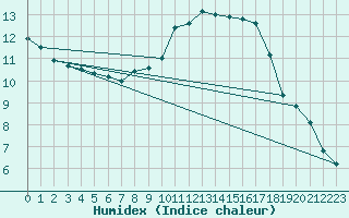 Courbe de l'humidex pour Tours (37)