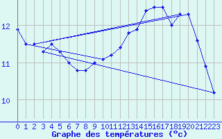 Courbe de tempratures pour Badonviller (54)