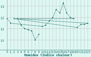 Courbe de l'humidex pour Melun (77)