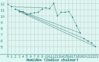 Courbe de l'humidex pour Bellengreville (14)