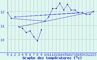Courbe de tempratures pour Epinal (88)