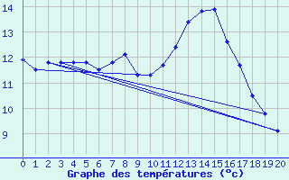 Courbe de tempratures pour Ploeren (56)