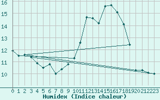 Courbe de l'humidex pour Villarzel (Sw)