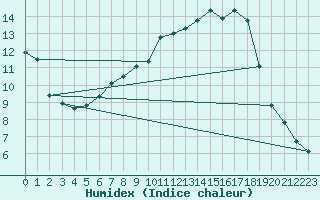 Courbe de l'humidex pour Gottfrieding