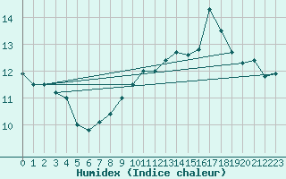 Courbe de l'humidex pour Keswick