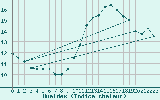 Courbe de l'humidex pour Saint-Dizier (52)