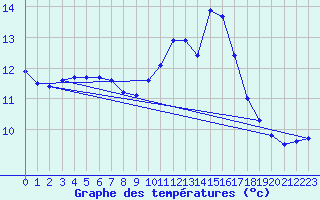 Courbe de tempratures pour Lhospitalet (46)