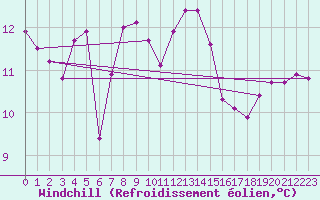 Courbe du refroidissement olien pour Selonnet - Chabanon (04)