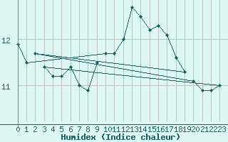 Courbe de l'humidex pour Ona Ii