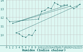 Courbe de l'humidex pour Floriffoux (Be)