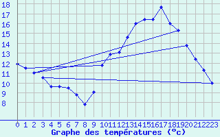 Courbe de tempratures pour Belfort-Dorans (90)