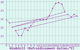 Courbe du refroidissement olien pour Treize-Vents (85)