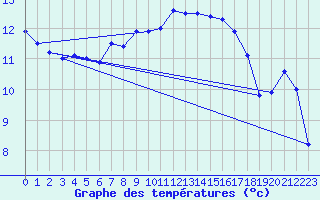 Courbe de tempratures pour Le Talut - Belle-Ile (56)