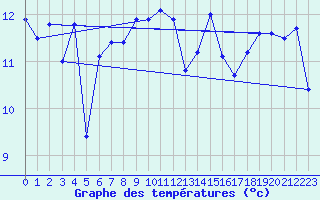 Courbe de tempratures pour Pointe de Chassiron (17)