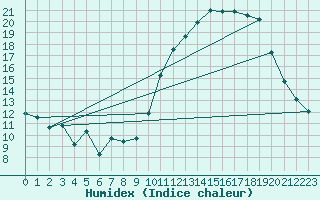 Courbe de l'humidex pour Villarzel (Sw)