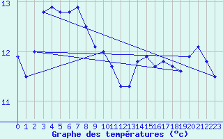 Courbe de tempratures pour Naimakka