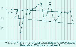 Courbe de l'humidex pour Pointe de Chassiron (17)