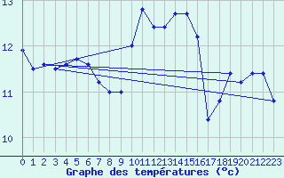 Courbe de tempratures pour Cap de la Hve (76)