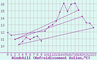 Courbe du refroidissement olien pour Lyon - Bron (69)