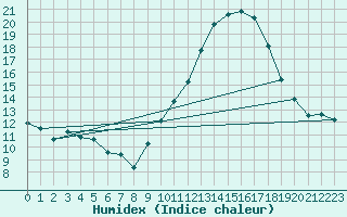 Courbe de l'humidex pour Gruissan (11)