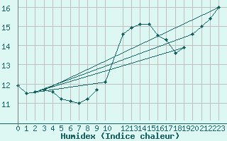 Courbe de l'humidex pour Sint Katelijne-waver (Be)