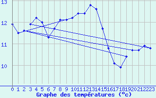 Courbe de tempratures pour Selonnet - Chabanon (04)