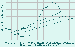 Courbe de l'humidex pour Orly (91)