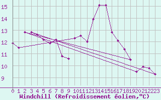Courbe du refroidissement olien pour Mondovi