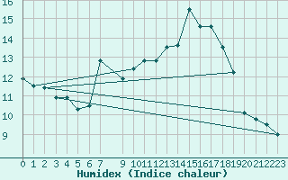 Courbe de l'humidex pour Kloevsjoehoejden