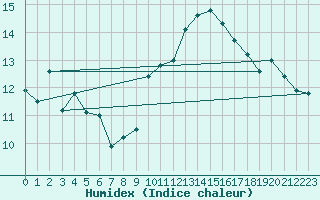 Courbe de l'humidex pour Aix-en-Provence (13)