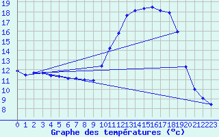 Courbe de tempratures pour Auch (32)