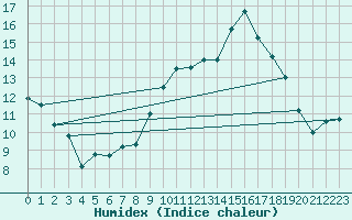 Courbe de l'humidex pour Punta Galea