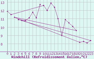 Courbe du refroidissement olien pour Interlaken