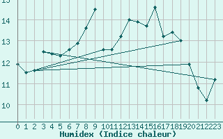 Courbe de l'humidex pour Comps-sur-Artuby (83)