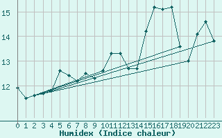 Courbe de l'humidex pour Biarritz (64)