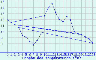Courbe de tempratures pour Gourdon (46)