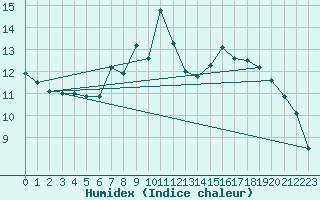 Courbe de l'humidex pour Kloten