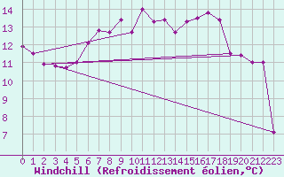 Courbe du refroidissement olien pour Schaerding