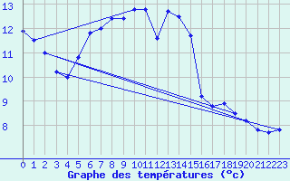 Courbe de tempratures pour Oehringen