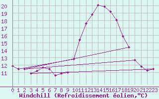 Courbe du refroidissement olien pour Saint-Nazaire-d