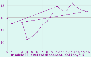 Courbe du refroidissement olien pour Olands Sodra Udde