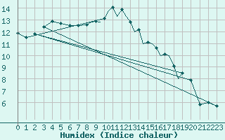 Courbe de l'humidex pour Hawarden