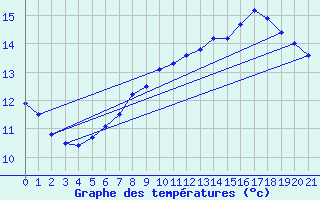 Courbe de tempratures pour Weilerswist-Lommersu