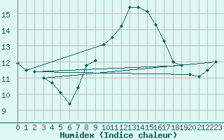 Courbe de l'humidex pour Roth