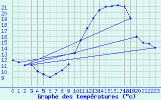 Courbe de tempratures pour Albert-Bray (80)