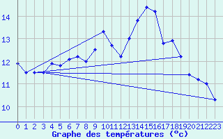 Courbe de tempratures pour Lanvoc (29)