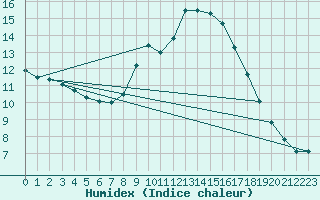 Courbe de l'humidex pour Sillian