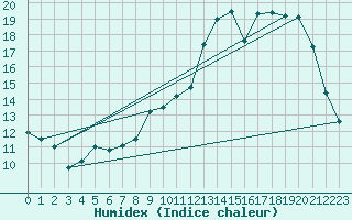 Courbe de l'humidex pour Bressuire (79)