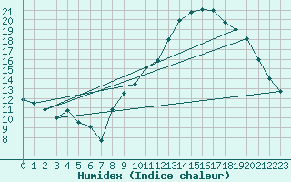 Courbe de l'humidex pour Alenon (61)